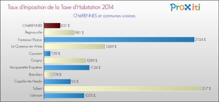 Taux d'imposition de la taxe d'habitation 2014 pour CHéRIENNES et les communes proches Comparaison des taux d'imposition de la taxe d'habitation 2014 pour CHéRIENNES et les communes voisines