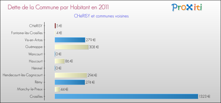 Dette par habitant de la commune en 2011 pour CHéRISY et les communes proches Comparaison de la dette par habitant de la commune en 2011 pour CHéRISY et les communes voisines