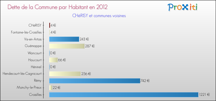 Dette par habitant de la commune en 2012 pour CHéRISY et les communes proches Comparaison de la dette par habitant de la commune en 2012 pour CHéRISY et les communes voisines