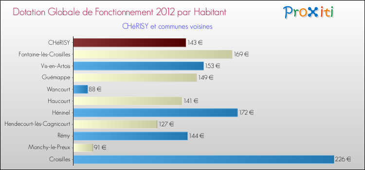 Montant des dotations globales de fonctionnement DGF par Habitant pour CHéRISY et les communes proches Comparaison des des dotations globales de fonctionnement DGF par habitant pour CHéRISY et les communes voisines