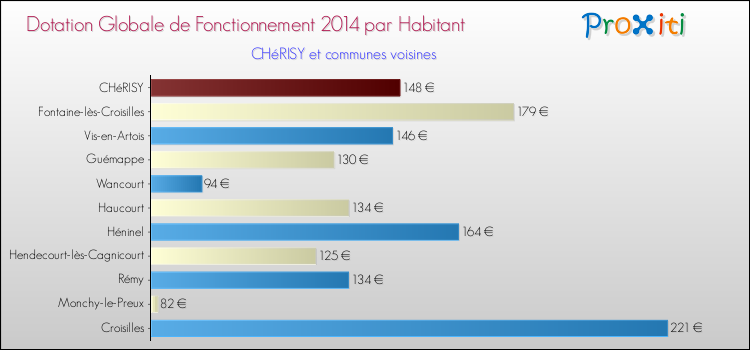 Montant des dotations globales de fonctionnement DGF par Habitant pour CHéRISY et les communes proches en 2014. Comparaison des des dotations globales de fonctionnement DGF par habitant pour CHéRISY et les communes voisines en 2014.