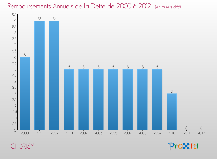 Evolution de l'annuité de la dette pour la commune de CHéRISY de 2000 à 2012 Annuités de la dette pour CHéRISY de 2000 à 2012