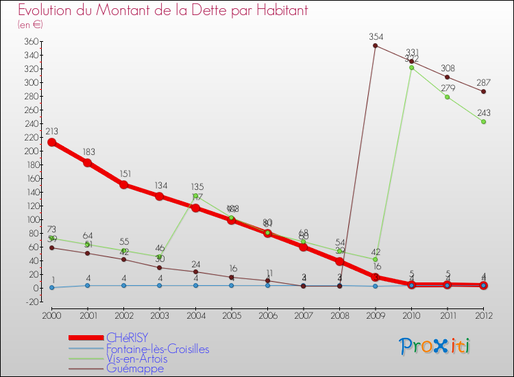 Evolution de la dette par habitant pour la commune de CHéRISY et les communes proches de 2000 à 2012 Comparaison de la dette par habitant pour CHéRISY et les communes voisines de 2000 à 2012