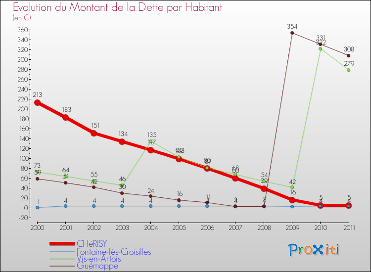 Evolution de la dette par habitant pour la commune de CHéRISY et les communes proches Comparaison de la dette par habitant pour CHéRISY et les communes voisines