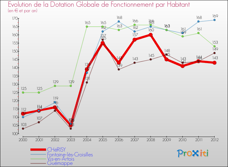 Evolution et montant de la dotation globale de fonctionnement par Habitant pour CHéRISY et les communes proches Comparaison des dotations globales de fonctionnement par habitant pour CHéRISY et les communes voisines