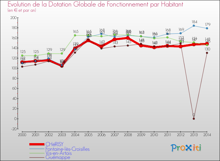 Evolution et montant de la dotation globale de fonctionnement par Habitant pour CHéRISY et les communes proches de 2000 à 2014. Comparaison des dotations globales de fonctionnement par habitant pour CHéRISY et les communes voisines de 2000 à 2014.