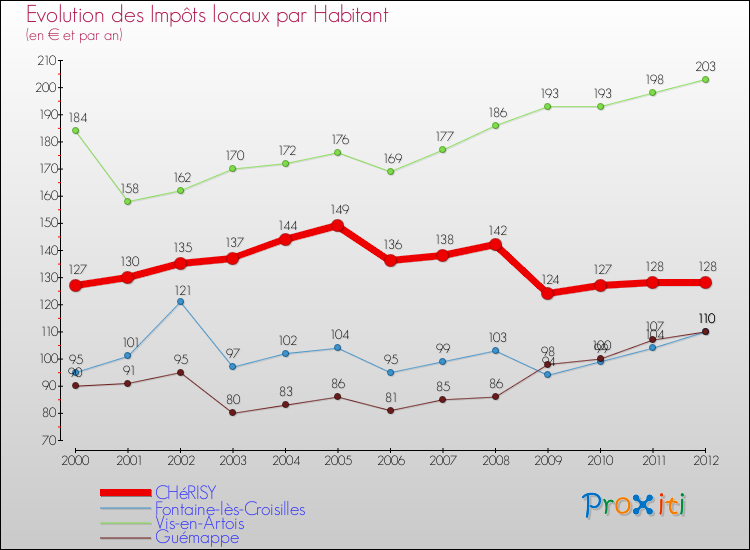 Evolution et montant des impôts locaux par Habitant pour CHéRISY et les communes proches Comparaison des impôts locaux par habitant pour CHéRISY et les communes voisines