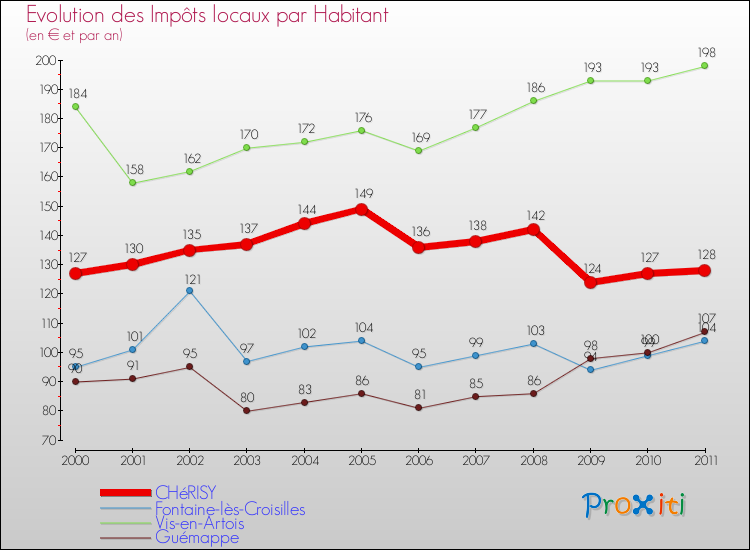 Evolution et montant des impôts locaux par Habitant pour CHéRISY et les communes proches Comparaison des impôts locaux par habitant pour CHéRISY et les communes voisines