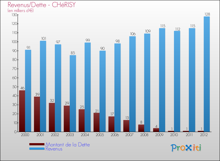 Evolution comparée de la dette et des revenus pour la commune de CHéRISY de 2000 à 2012 Comparaison de la dette et des revenus pour CHéRISY de 2000 à 2012