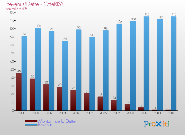 Evolution comparée de la dette et des revenus pour la commune de CHéRISY de 2000 à 2011 Comparaison de la dette et des revenus pour CHéRISY de 2000 à 2011