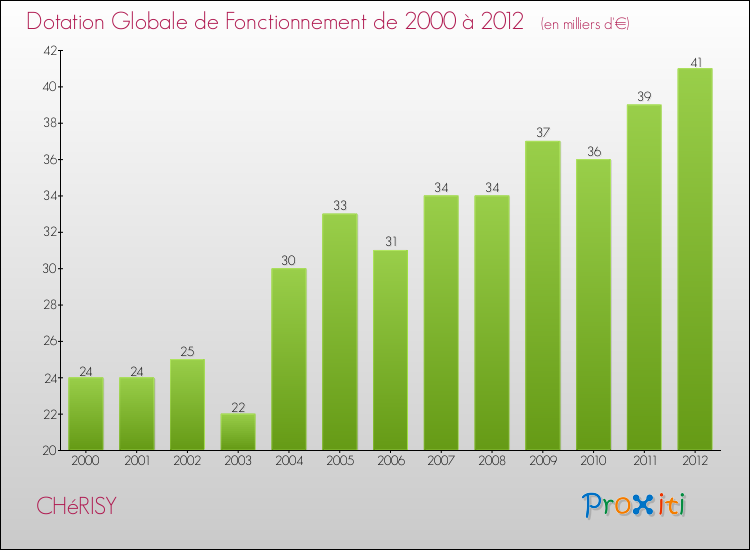 Evolution du montant de la Dotation Globale de Fonctionnement pour la commune de CHéRISY de 2000 à 2012 Evolution du montant de la Dotation Globale de Fonctionnement pour CHéRISY de 2000 à 2012