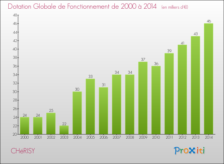 Evolution du montant de la Dotation Globale de Fonctionnement pour la commune de CHéRISY de 2000 à 2014 Evolution du montant de la Dotation Globale de Fonctionnement pour CHéRISY de 2000 à 2014
