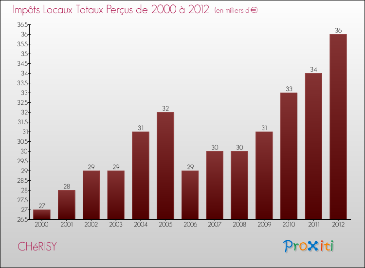 Evolution des Impôts Locaux pour la commune de CHéRISY de 2000 à 2012 Evolution des Impôts Locaux pour CHéRISY de 2000 à 2012