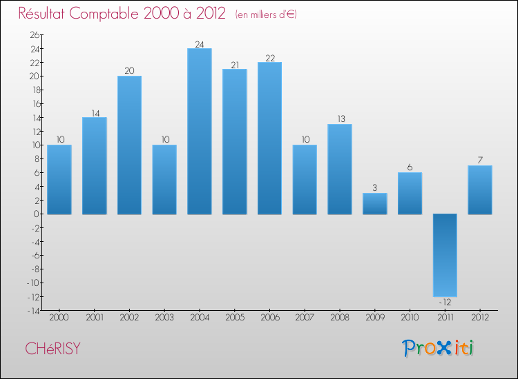 Evolution du résultat comptable pour la commune de CHéRISY de 2000 à 2012 Evolution du résultat comptable pour CHéRISY de 2000 à 2012