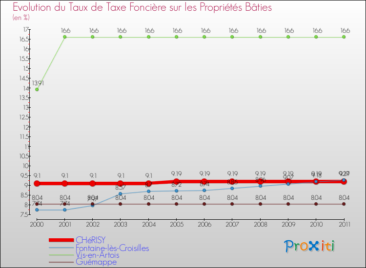 Evolution du taux de la taxe foncière sur le bati pour CHéRISY et les communes proches Comparaison des taux de taxe foncière sur le bati pour CHéRISY et les communes voisines