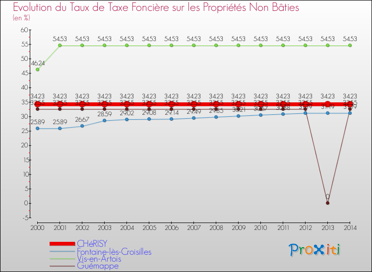 Evolution du taux de la taxe foncière sur les immeubles et terrains non batis pour CHéRISY et les communes proches de 2000 à 2014 Comparaison des taux de la taxe foncière sur les immeubles et terrains non batis pour CHéRISY et les communes voisines de 2000 à 2014
