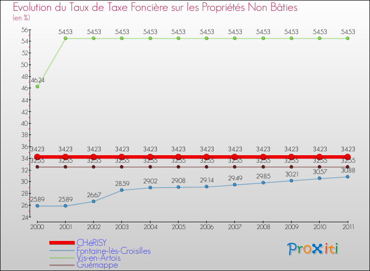Evolution du taux de la taxe foncière sur les immeubles et terrains non batis pour CHéRISY et les communes proches Comparaison des taux de la taxe foncière sur les immeubles et terrains non batis pour CHéRISY et les communes voisines