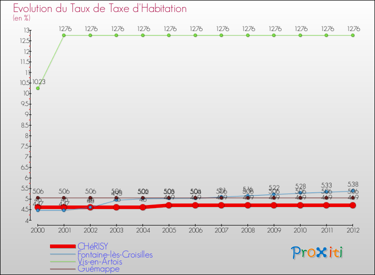Evolution du taux de la taxe d'habitation pour CHéRISY et les communes proches Comparaison des taux de la taxe d'habitation pour CHéRISY et les communes voisines