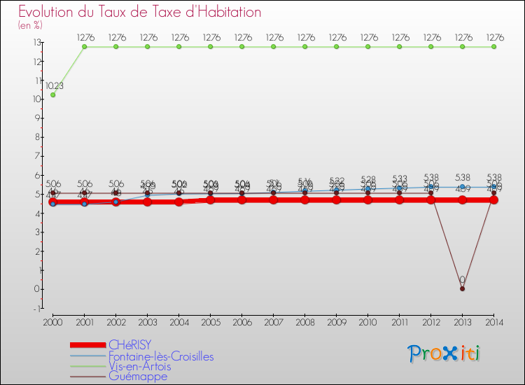 Evolution du taux de la taxe d'habitation pour CHéRISY et les communes proches de 2000 à 2014 Comparaison des taux de la taxe d'habitation pour CHéRISY et les communes voisines de 2000 à 2014
