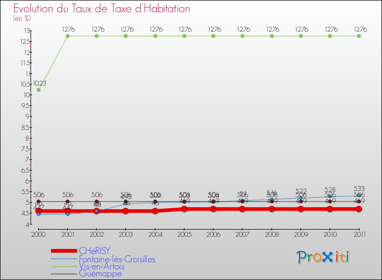 Evolution du taux de la taxe d'habitation pour CHéRISY et les communes proches Comparaison des taux de la taxe d'habitation pour CHéRISY et les communes voisines