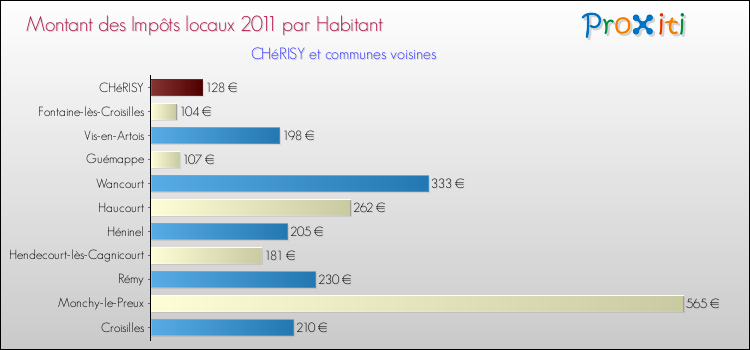Montant des impôts locaux par Habitant pour CHéRISY et les communes proches Comparaison des impôts locaux par habitant pour CHéRISY et les communes voisines