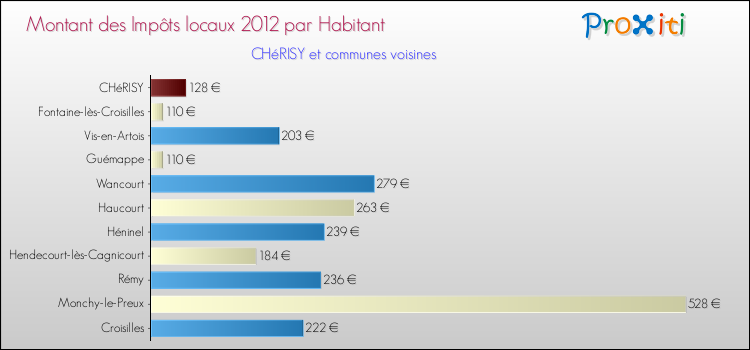 Montant des impôts locaux par Habitant pour CHéRISY et les communes proches Comparaison des impôts locaux par habitant pour CHéRISY et les communes voisines