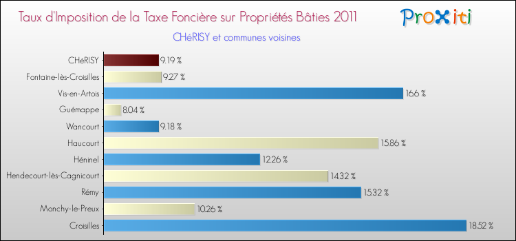 Taux d'imposition de la taxe foncière sur le bati 2011 pour CHéRISY et les communes proches Comparaison des taux d'imposition de la taxe foncière sur le bati 2011 pour CHéRISY et les communes voisines