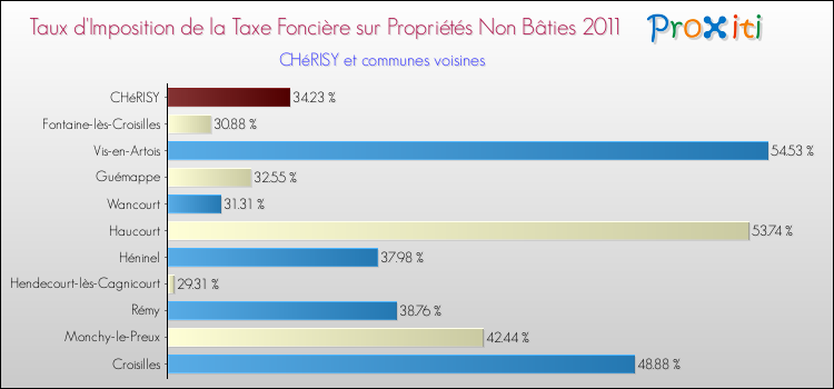 Taux d'imposition de la taxe foncière sur les immeubles et terrains non batis 2011 pour CHéRISY et les communes proches Comparaison des taux d'imposition de la taxe foncière sur les immeubles et terrains non batis 2011 pour CHéRISY et les communes voisines