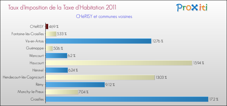 Taux d'imposition de la taxe d'habitation 2011 pour CHéRISY et les communes proches Comparaison des taux d'imposition de la taxe d'habitation 2011 pour CHéRISY et les communes voisines