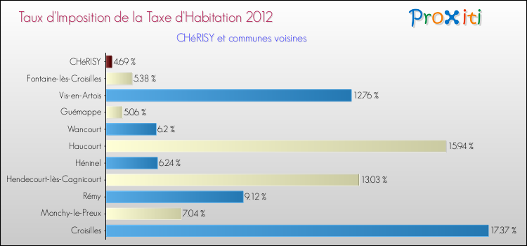 Taux d'imposition de la taxe d'habitation 2012 pour CHéRISY et les communes proches Comparaison des taux d'imposition de la taxe d'habitation 2012 pour CHéRISY et les communes voisines