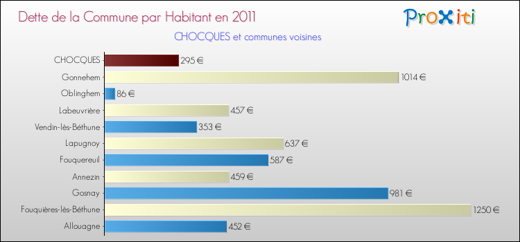 Dette par habitant de la commune en 2011 pour CHOCQUES et les communes proches Comparaison de la dette par habitant de la commune en 2011 pour CHOCQUES et les communes voisines