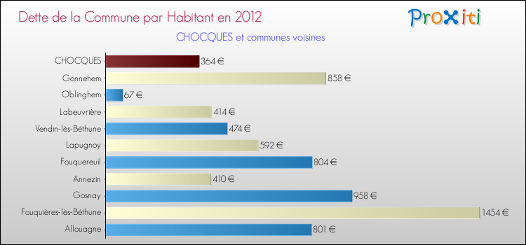 Dette par habitant de la commune en 2012 pour CHOCQUES et les communes proches Comparaison de la dette par habitant de la commune en 2012 pour CHOCQUES et les communes voisines