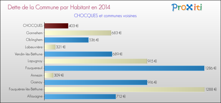 Dette par habitant de la commune en 2014 pour CHOCQUES et les communes proches Comparaison de la dette par habitant de la commune en 2014 pour CHOCQUES et les communes voisines