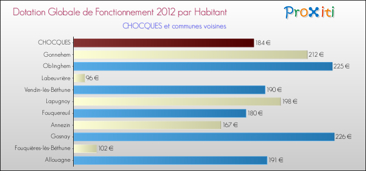 Montant des dotations globales de fonctionnement DGF par Habitant pour CHOCQUES et les communes proches Comparaison des des dotations globales de fonctionnement DGF par habitant pour CHOCQUES et les communes voisines