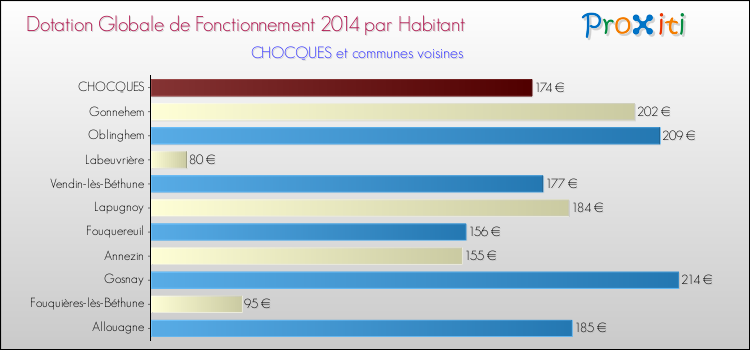 Montant des dotations globales de fonctionnement DGF par Habitant pour CHOCQUES et les communes proches en 2014. Comparaison des des dotations globales de fonctionnement DGF par habitant pour CHOCQUES et les communes voisines en 2014.
