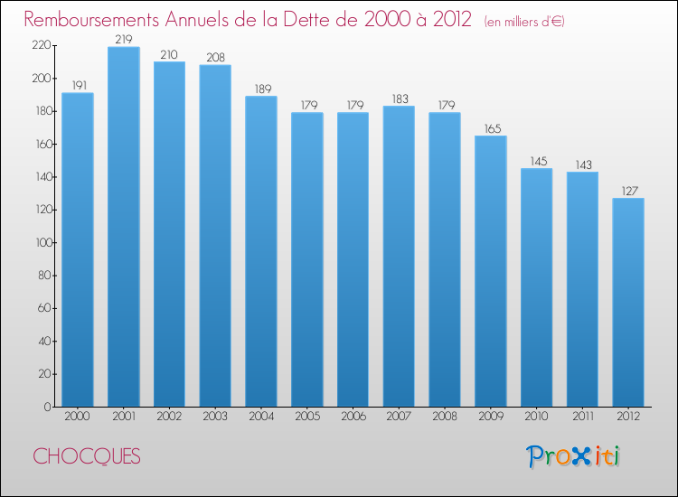 Evolution de l'annuité de la dette pour la commune de CHOCQUES de 2000 à 2012 Annuités de la dette pour CHOCQUES de 2000 à 2012