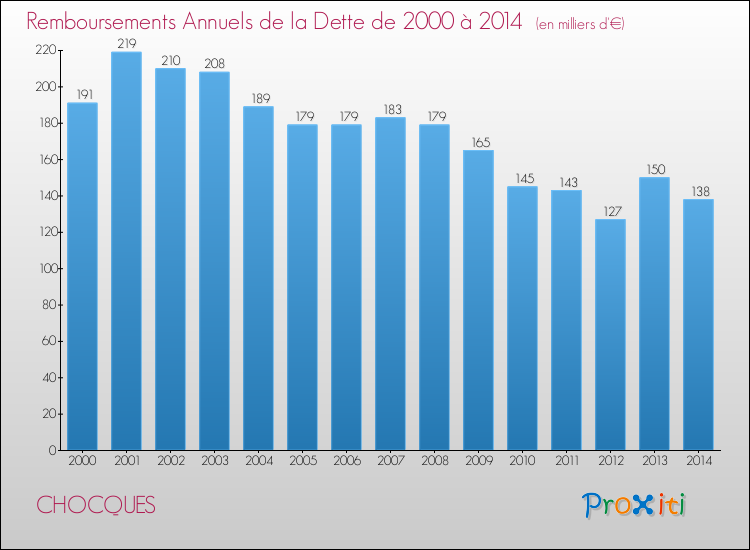 Evolution de l'annuité de la dette pour la commune de CHOCQUES de 2000 à 2014 Annuités de la dette pour CHOCQUES de 2000 à 2014