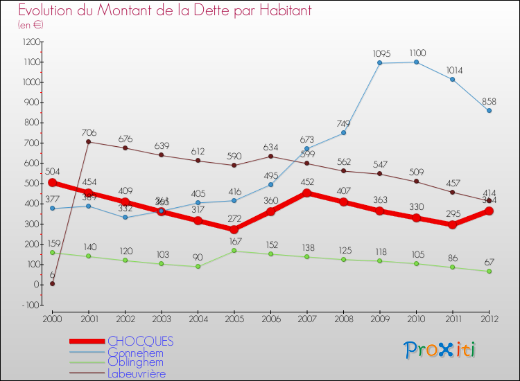 Evolution de la dette par habitant pour la commune de CHOCQUES et les communes proches de 2000 à 2012 Comparaison de la dette par habitant pour CHOCQUES et les communes voisines de 2000 à 2012