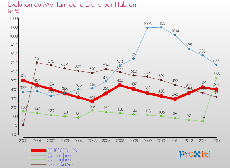 Evolution de la dette par habitant pour la commune de CHOCQUES et les communes proches de 2000 à 2014 Comparaison de la dette par habitant pour CHOCQUES et les communes voisines de 2000 à 2014