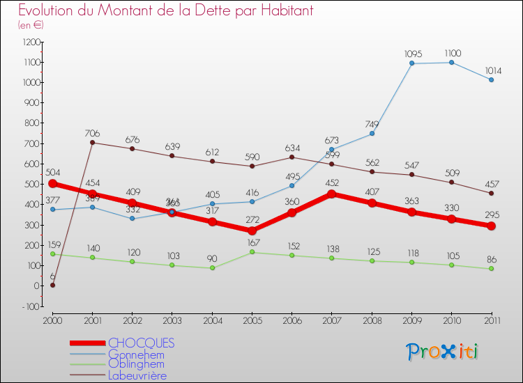 Evolution de la dette par habitant pour la commune de CHOCQUES et les communes proches Comparaison de la dette par habitant pour CHOCQUES et les communes voisines