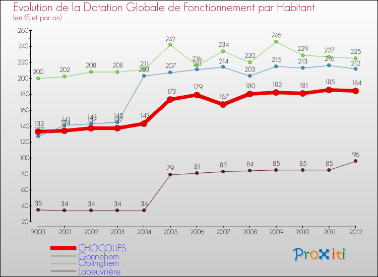 Evolution et montant de la dotation globale de fonctionnement par Habitant pour CHOCQUES et les communes proches Comparaison des dotations globales de fonctionnement par habitant pour CHOCQUES et les communes voisines