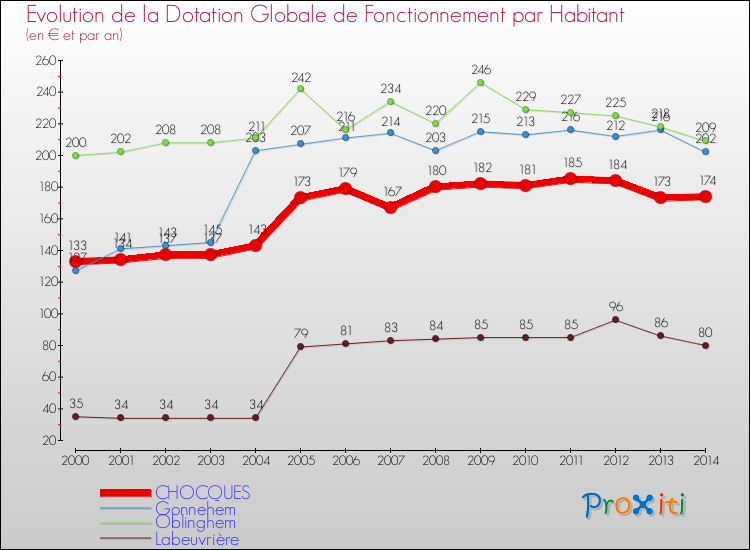Evolution et montant de la dotation globale de fonctionnement par Habitant pour CHOCQUES et les communes proches de 2000 à 2014. Comparaison des dotations globales de fonctionnement par habitant pour CHOCQUES et les communes voisines de 2000 à 2014.