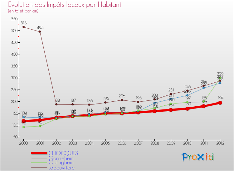 Evolution et montant des impôts locaux par Habitant pour CHOCQUES et les communes proches Comparaison des impôts locaux par habitant pour CHOCQUES et les communes voisines