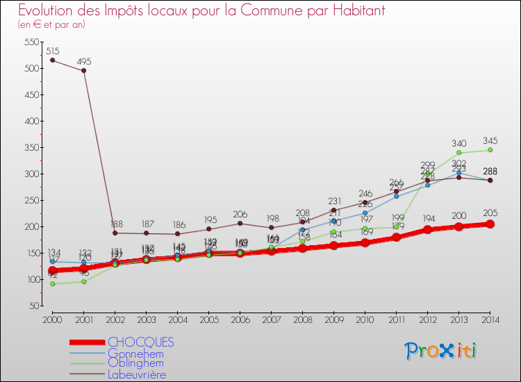 Evolution et montant des impôts locaux par Habitant pour CHOCQUES et les communes proches de 2000 à 2014 Comparaison des impôts locaux par habitant pour CHOCQUES et les communes voisines de 2000 à 2014