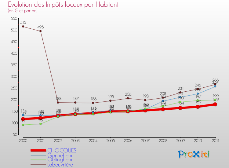 Evolution et montant des impôts locaux par Habitant pour CHOCQUES et les communes proches Comparaison des impôts locaux par habitant pour CHOCQUES et les communes voisines