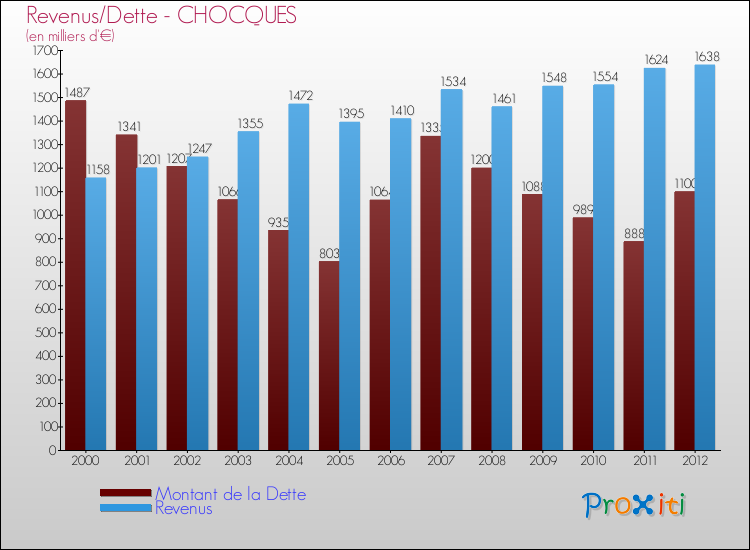 Evolution comparée de la dette et des revenus pour la commune de CHOCQUES de 2000 à 2012 Comparaison de la dette et des revenus pour CHOCQUES de 2000 à 2012