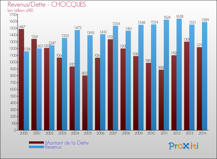 Evolution comparée de la dette et des revenus pour la commune de CHOCQUES de 2000 à 2014 Comparaison de la dette et des revenus pour CHOCQUES de 2000 à 2014