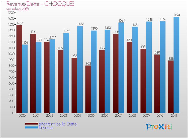 Evolution comparée de la dette et des revenus pour la commune de CHOCQUES de 2000 à 2011 Comparaison de la dette et des revenus pour CHOCQUES de 2000 à 2011