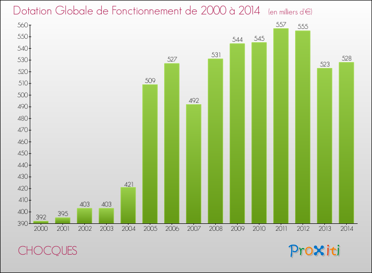 Evolution du montant de la Dotation Globale de Fonctionnement pour la commune de CHOCQUES de 2000 à 2014 Evolution du montant de la Dotation Globale de Fonctionnement pour CHOCQUES de 2000 à 2014
