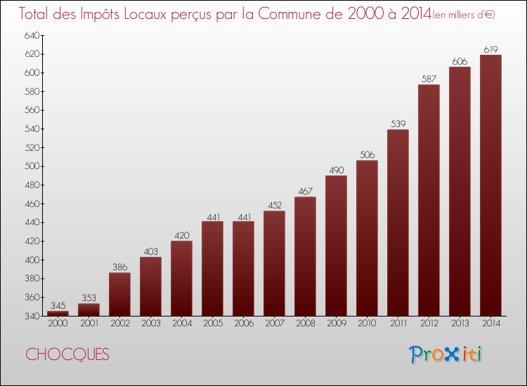 Evolution des Impôts Locaux pour la commune de CHOCQUES de 2000 à 2014 Evolution des Impôts Locaux pour CHOCQUES de 2000 à 2014
